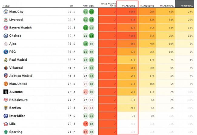 电讯报：连创纪录 埃梅里是2023年英超最佳主帅英超第13轮，维拉客场2-1逆转战胜了热刺，13轮之后积分升至了英超第4名。